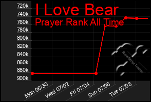 Total Graph of I Love Bear