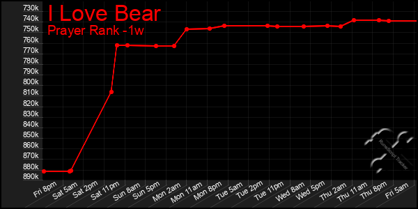 Last 7 Days Graph of I Love Bear