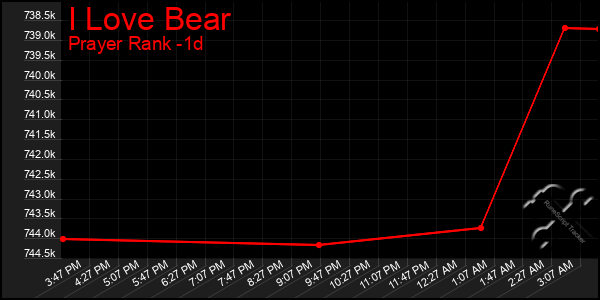 Last 24 Hours Graph of I Love Bear
