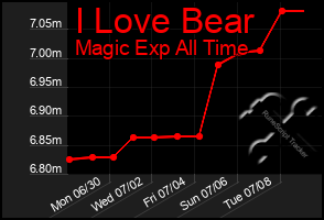 Total Graph of I Love Bear