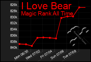 Total Graph of I Love Bear