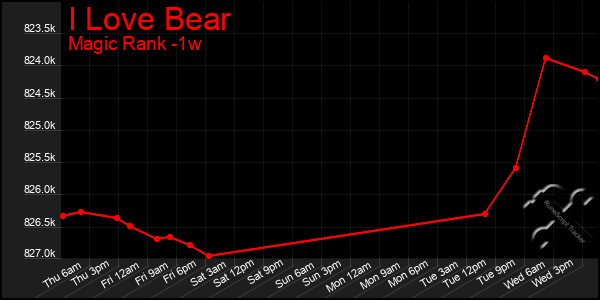Last 7 Days Graph of I Love Bear