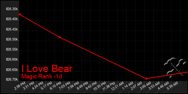 Last 24 Hours Graph of I Love Bear