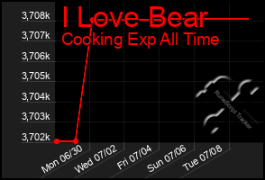 Total Graph of I Love Bear
