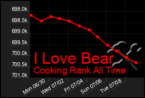 Total Graph of I Love Bear