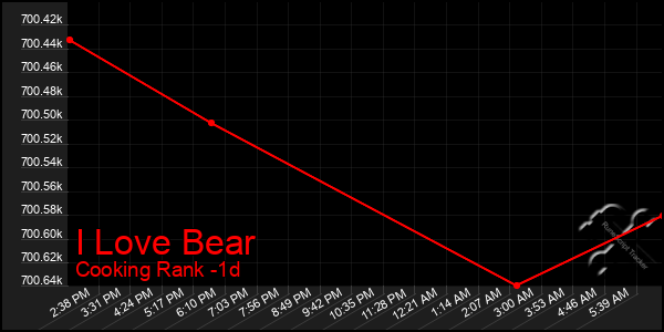 Last 24 Hours Graph of I Love Bear