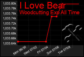 Total Graph of I Love Bear