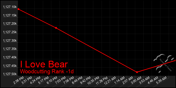 Last 24 Hours Graph of I Love Bear
