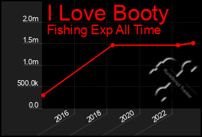 Total Graph of I Love Booty