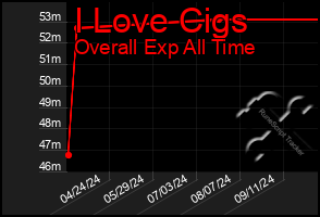 Total Graph of I Love Cigs