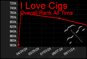 Total Graph of I Love Cigs