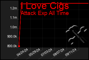 Total Graph of I Love Cigs