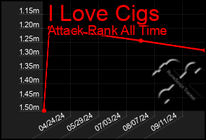 Total Graph of I Love Cigs