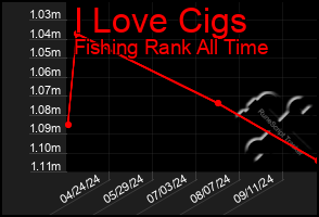 Total Graph of I Love Cigs