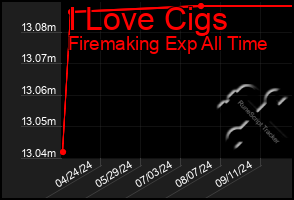 Total Graph of I Love Cigs