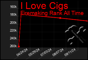 Total Graph of I Love Cigs