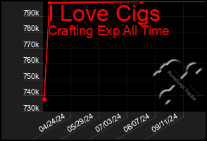 Total Graph of I Love Cigs