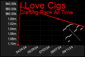 Total Graph of I Love Cigs