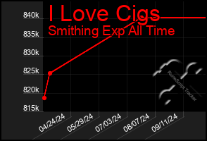 Total Graph of I Love Cigs