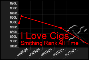 Total Graph of I Love Cigs