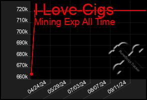 Total Graph of I Love Cigs