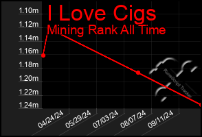 Total Graph of I Love Cigs