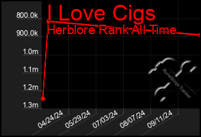 Total Graph of I Love Cigs