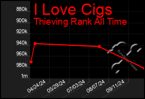 Total Graph of I Love Cigs