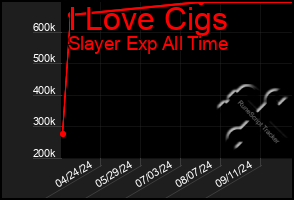 Total Graph of I Love Cigs