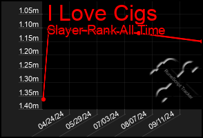 Total Graph of I Love Cigs