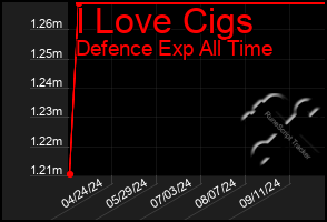 Total Graph of I Love Cigs