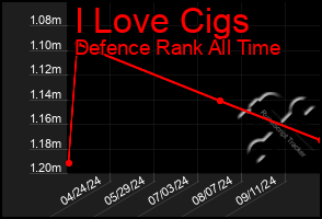 Total Graph of I Love Cigs