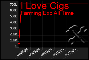 Total Graph of I Love Cigs