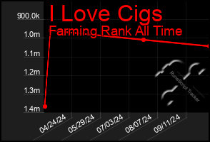 Total Graph of I Love Cigs