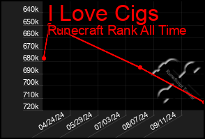 Total Graph of I Love Cigs