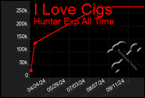 Total Graph of I Love Cigs