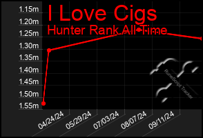 Total Graph of I Love Cigs