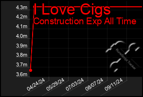 Total Graph of I Love Cigs