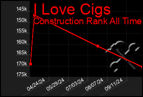 Total Graph of I Love Cigs