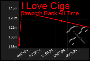 Total Graph of I Love Cigs