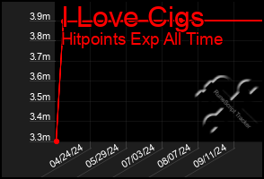 Total Graph of I Love Cigs