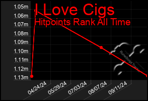 Total Graph of I Love Cigs