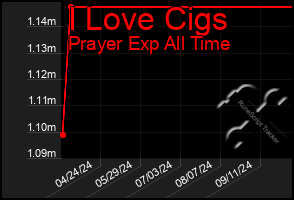 Total Graph of I Love Cigs