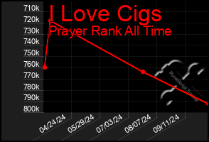 Total Graph of I Love Cigs