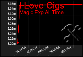 Total Graph of I Love Cigs