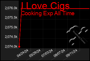 Total Graph of I Love Cigs