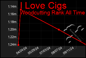 Total Graph of I Love Cigs