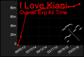 Total Graph of I Love Kiani