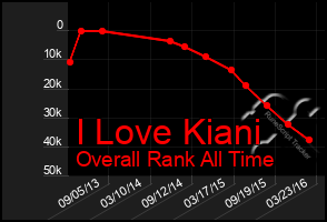 Total Graph of I Love Kiani