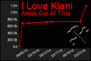 Total Graph of I Love Kiani